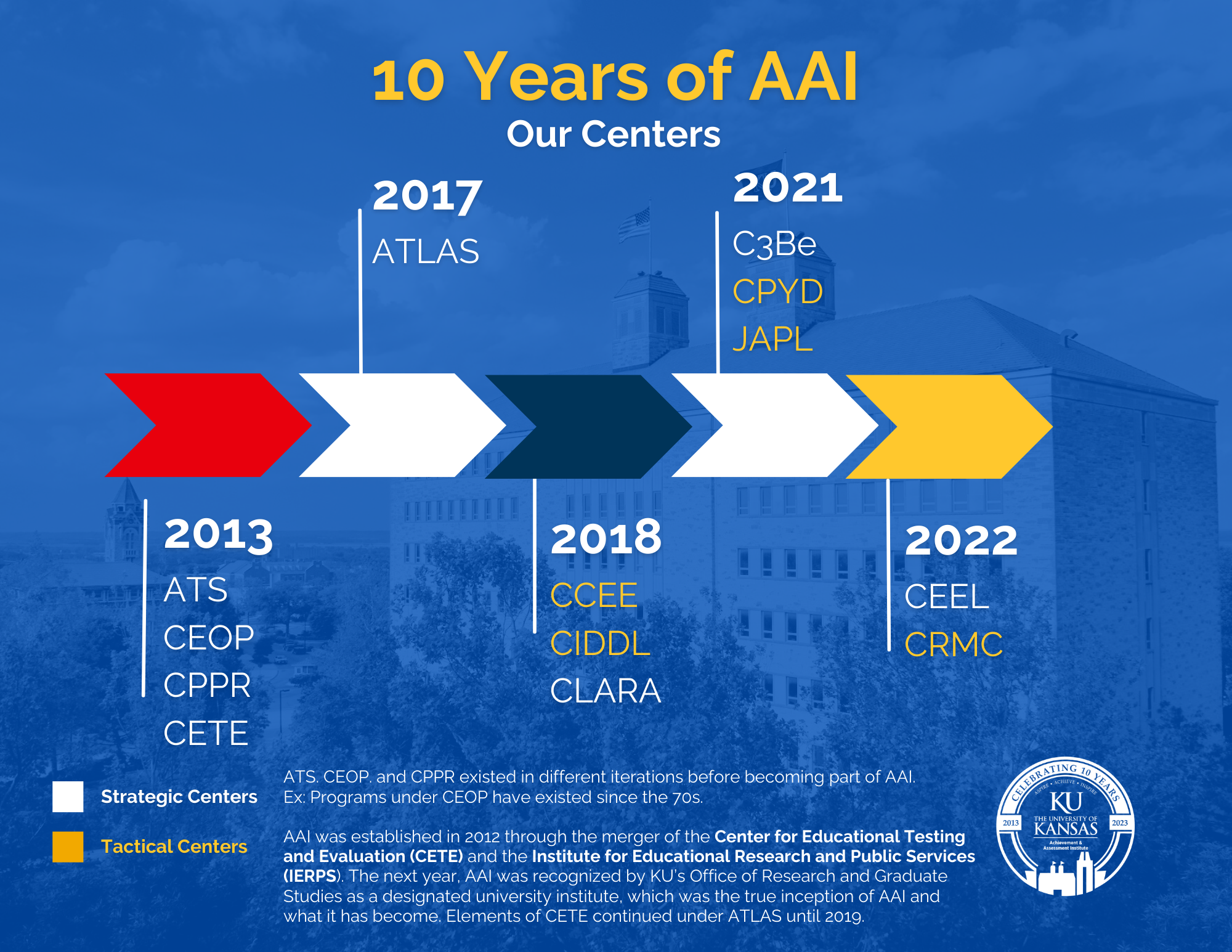 10 Years of AAI  Unless noted, centers are strategic.    2013 ATS  CEOP CPPR CETE  2017 ATLAS  2018 CCEE – Tactical Center CIDDL – Tactical Center CLARA   2021 C3Be CPYD – Tactical Center JAPL– Tactical Center  2022 CEEL CMRC – Tactical Center    ATS. CEOP. and CPPR existed in different iterations before becoming part of AAI. Ex: Programs under CEOP have existed since the 70s. AAI was established in 2012 through the merger of the Center for Educational Testing and Evaluation (CETE) and the Institute for Educational Research and Public Services (IERPS). The next year, AAI was recognized by KU’s Office of Research and Graduate Studies as a designated university institute, which was the true inception of AAI and what it has become. Elements of CETE continued under ATLAS until 2019.