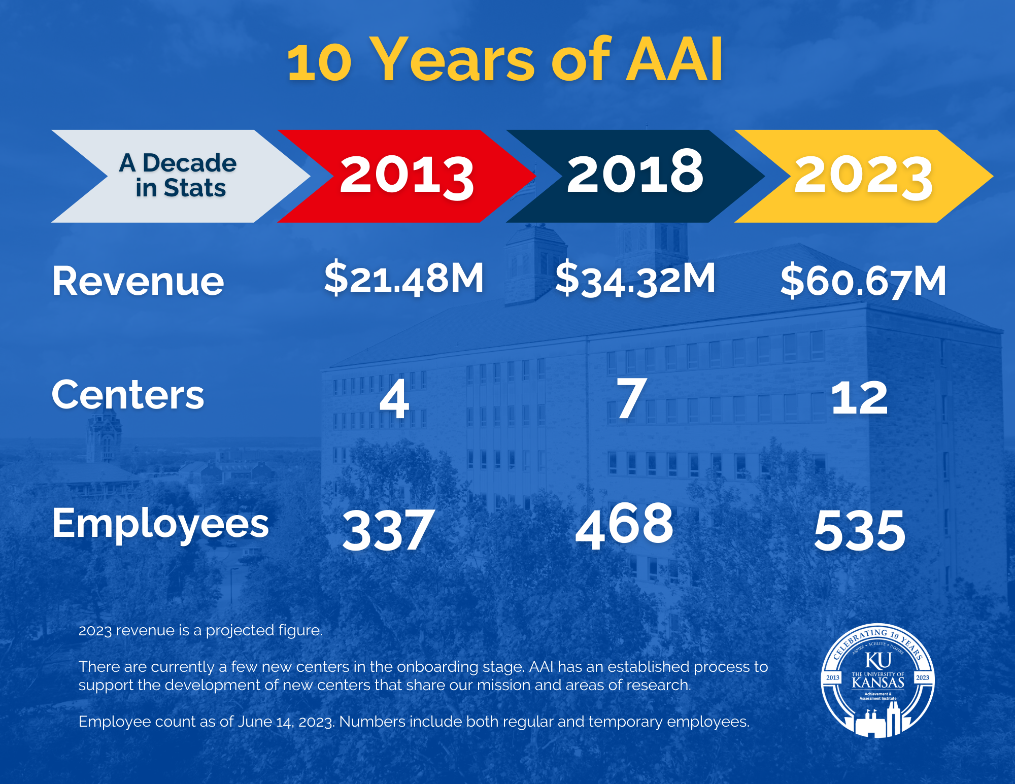 A graphic charting specific stats of the Achievement & Assessment Institute. 10 Years of AAI, A Decade in Stats, Revenue (2013) $214. M, (2018) $34.32 M, 2023 $60.67 M. Centers, (2013) 3, (2018) 7, 2023 (12), Employees (2013), 337, (2018) 468, (2023) 535. 2023 revenue is a projected figure. There are currently a few new centers in the works. AAI has an established process to support the development of new centers that share our mission areas of research. Employee count as Jun 14, 2023.